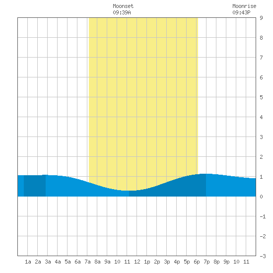 South Padre Island tide chart for Monday, January 29, 2024