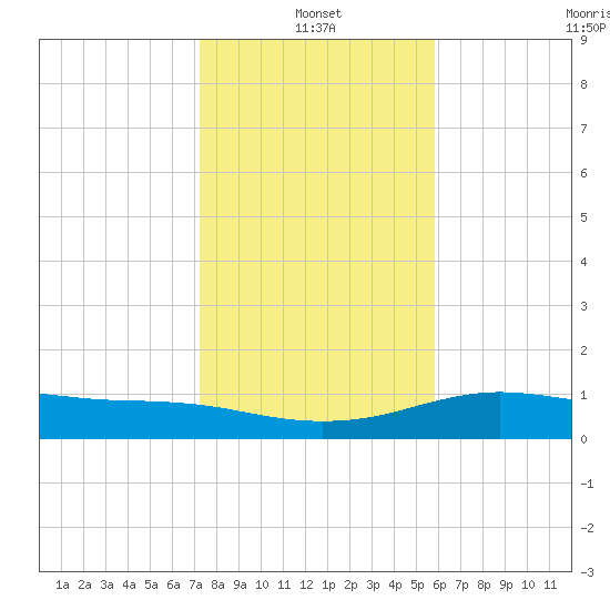 South Padre Island tide chart for Tuesday, January 2, 2024
