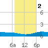 South Padre Island tide chart for Tuesday, January 2, 2024