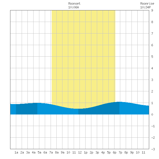 South Padre Island tide chart for Tuesday, January 30, 2024