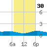 South Padre Island tide chart for Tuesday, January 30, 2024