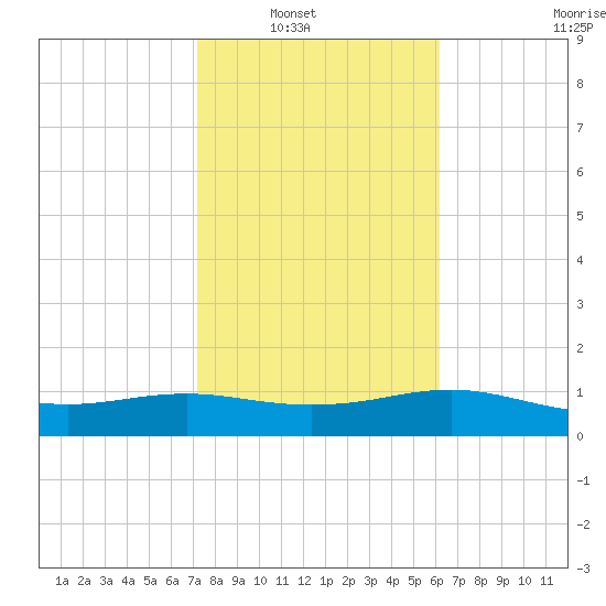South Padre Island tide chart for Wednesday, January 31, 2024