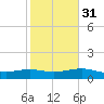 South Padre Island tide chart for Wednesday, January 31, 2024