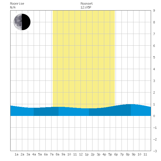 South Padre Island tide chart for Wednesday, January 3, 2024