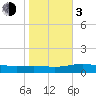 South Padre Island tide chart for Wednesday, January 3, 2024