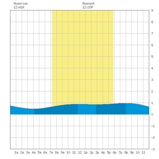 South Padre Island tide chart for Thursday, January 4, 2024