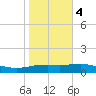 South Padre Island tide chart for Thursday, January 4, 2024