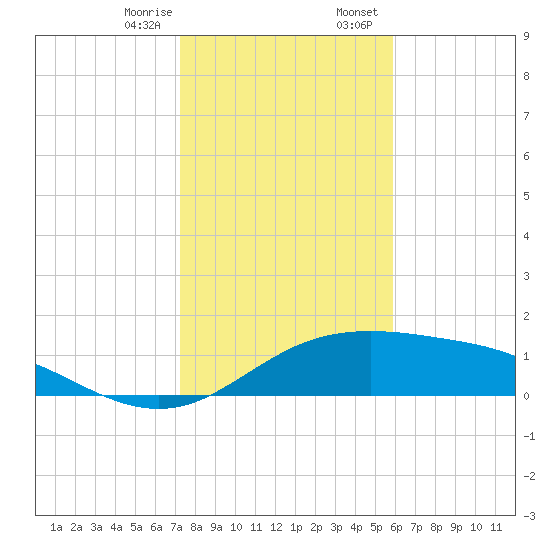 South Padre Island tide chart for Monday, January 8, 2024