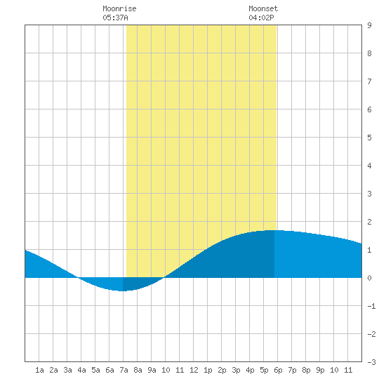 South Padre Island tide chart for Tuesday, January 9, 2024