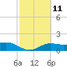 South Padre Island tide chart for Sunday, February 11, 2024