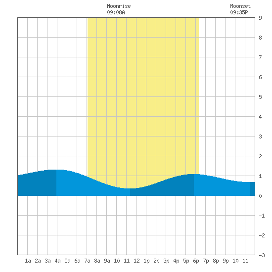 South Padre Island tide chart for Monday, February 12, 2024