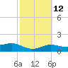 South Padre Island tide chart for Monday, February 12, 2024