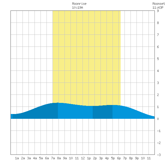 South Padre Island tide chart for Wednesday, February 14, 2024