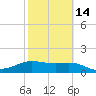 South Padre Island tide chart for Wednesday, February 14, 2024