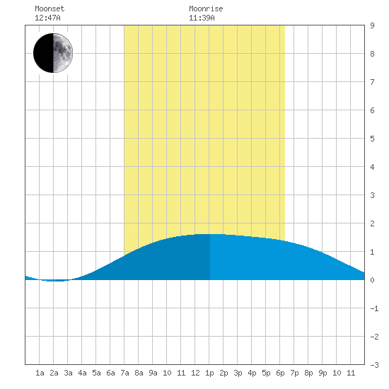 South Padre Island tide chart for Friday, February 16, 2024