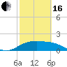 South Padre Island tide chart for Friday, February 16, 2024
