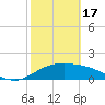 South Padre Island tide chart for Saturday, February 17, 2024