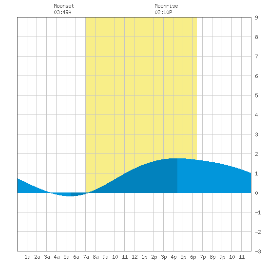 South Padre Island tide chart for Monday, February 19, 2024