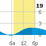 South Padre Island tide chart for Monday, February 19, 2024