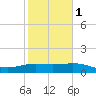 South Padre Island tide chart for Thursday, February 1, 2024