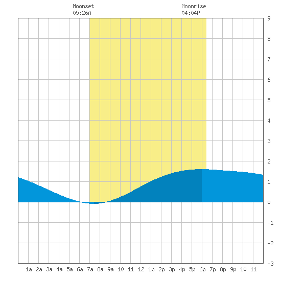South Padre Island tide chart for Wednesday, February 21, 2024