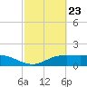 South Padre Island tide chart for Friday, February 23, 2024
