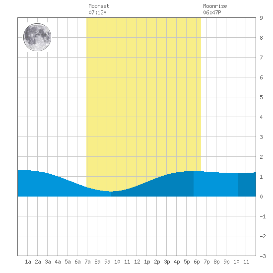 South Padre Island tide chart for Saturday, February 24, 2024
