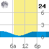 South Padre Island tide chart for Saturday, February 24, 2024