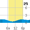 South Padre Island tide chart for Sunday, February 25, 2024