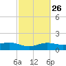 South Padre Island tide chart for Monday, February 26, 2024