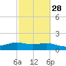 South Padre Island tide chart for Wednesday, February 28, 2024