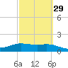 South Padre Island tide chart for Thursday, February 29, 2024