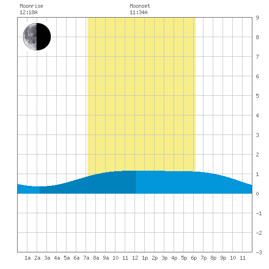 South Padre Island tide chart for Friday, February 2, 2024