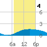 South Padre Island tide chart for Sunday, February 4, 2024