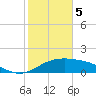 South Padre Island tide chart for Monday, February 5, 2024