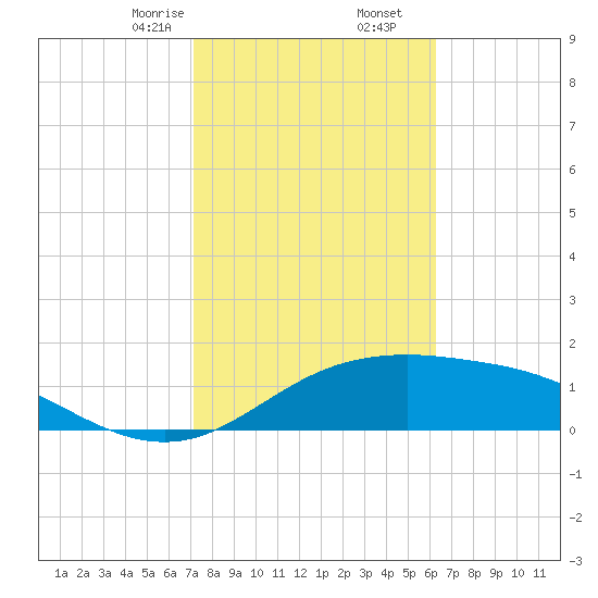 South Padre Island tide chart for Tuesday, February 6, 2024