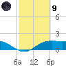 South Padre Island tide chart for Friday, February 9, 2024