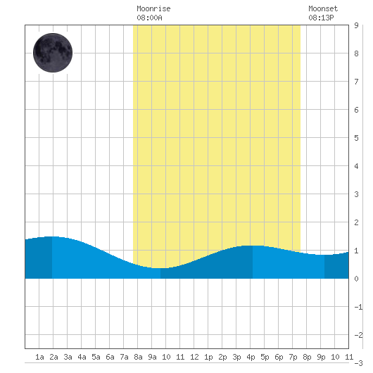 South Padre Island tide chart for Sunday, March 10, 2024
