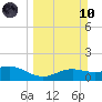 South Padre Island tide chart for Sunday, March 10, 2024