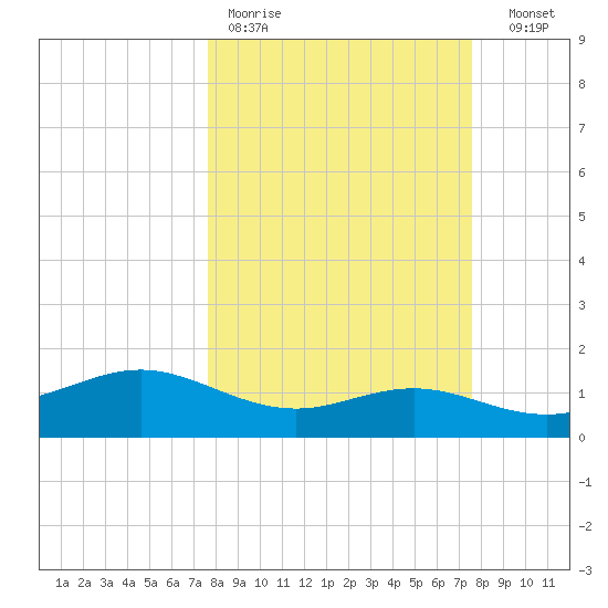 South Padre Island tide chart for Monday, March 11, 2024