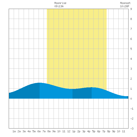South Padre Island tide chart for Tuesday, March 12, 2024