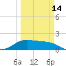 South Padre Island tide chart for Thursday, March 14, 2024