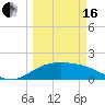 South Padre Island tide chart for Saturday, March 16, 2024
