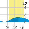 South Padre Island tide chart for Sunday, March 17, 2024