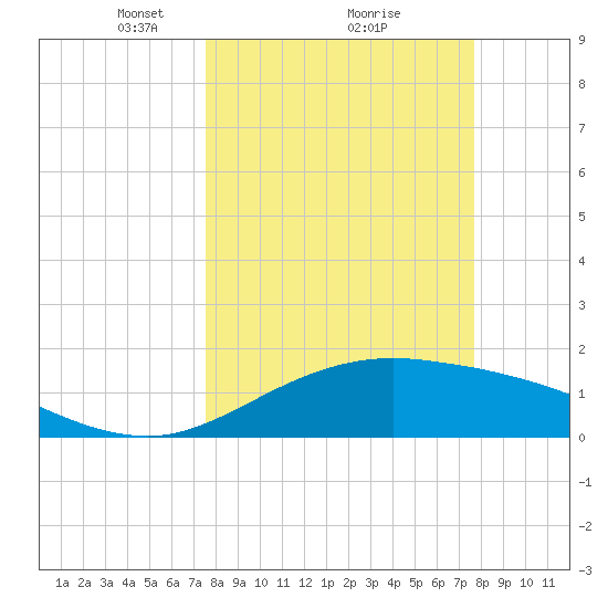South Padre Island tide chart for Monday, March 18, 2024