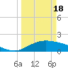 South Padre Island tide chart for Monday, March 18, 2024