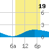 South Padre Island tide chart for Tuesday, March 19, 2024