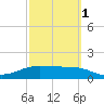 South Padre Island tide chart for Friday, March 1, 2024