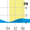 South Padre Island tide chart for Wednesday, March 20, 2024