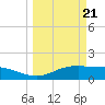 South Padre Island tide chart for Thursday, March 21, 2024